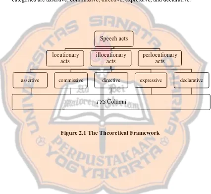 Figure 2.1 The Theoretical Framework  