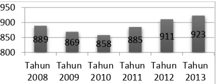Gambar 1. Pertumbuhan Industri Kimia di Indonesia 