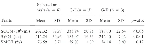 Table 1. Means, standard deviation (SD), number of boars and rangesof traits selected for mRNA and protein expression study