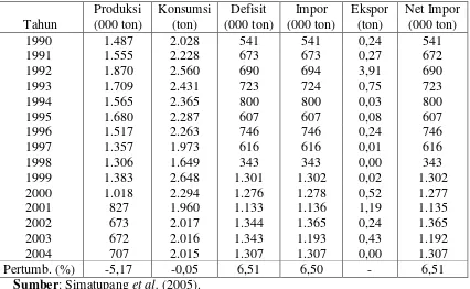 Tabel 1. Neraca produksi, konsumsi, dan perdagangan kedelai di Indonesia (1999 s/d 2004) 