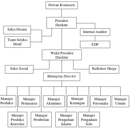 Gambar I.1 : Struktur organisasi PT. Batik Danar Hadi Solo 