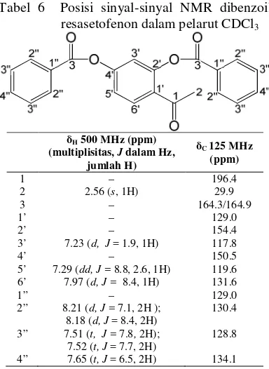 Tabel 6Posisi sinyal-sinyal NMR dibenzoil