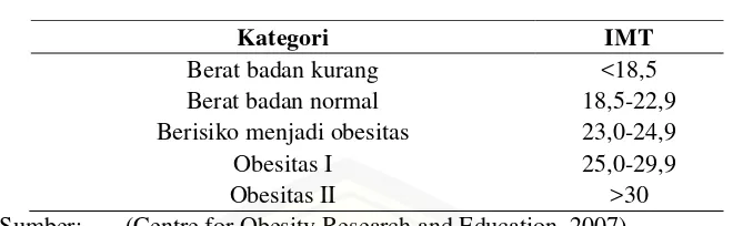 Tabel 2.1 Kategori Ambang Batas IMT 