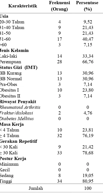 Tabel 1. Distribusi frekuensi kraktersitik responden