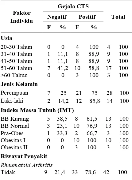 Tabel 3. Distribusi faktor individu dengan gejala CTS