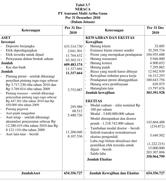 Tabel 3.7 NERACA 