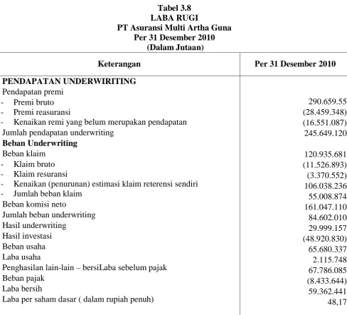 Tabel 3.8 LABA RUGI 
