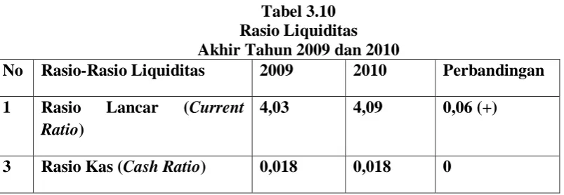 Tabel 3.9 Rasio Liquiditas 