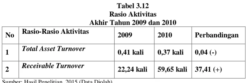Tabel 3.11 Rasio Aktivitas 
