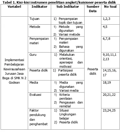 Tabel 1. Kisi-kisi instrumen penelitian angket/kuisioner peserta didik 