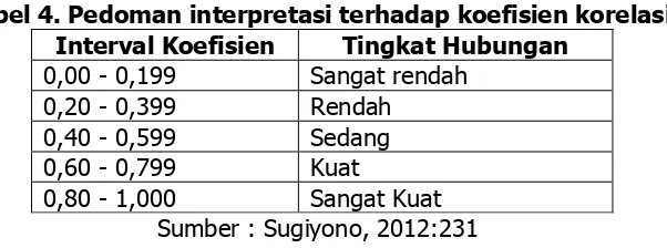 Tabel 4. Pedoman interpretasi terhadap koefisien korelasi 