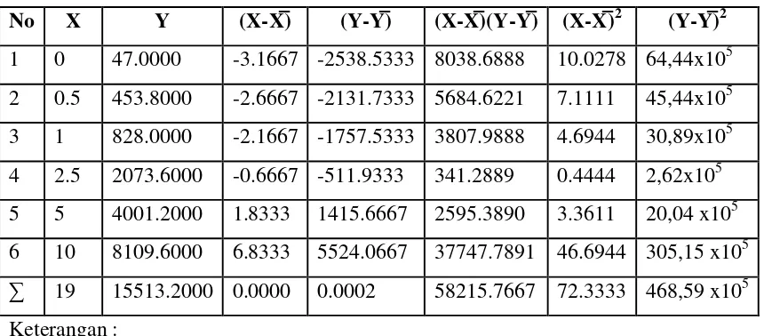 Table 4.2. Data Hasil Penurunan Persamaan Regresi Untuk Larutan Standar Cu Pada 