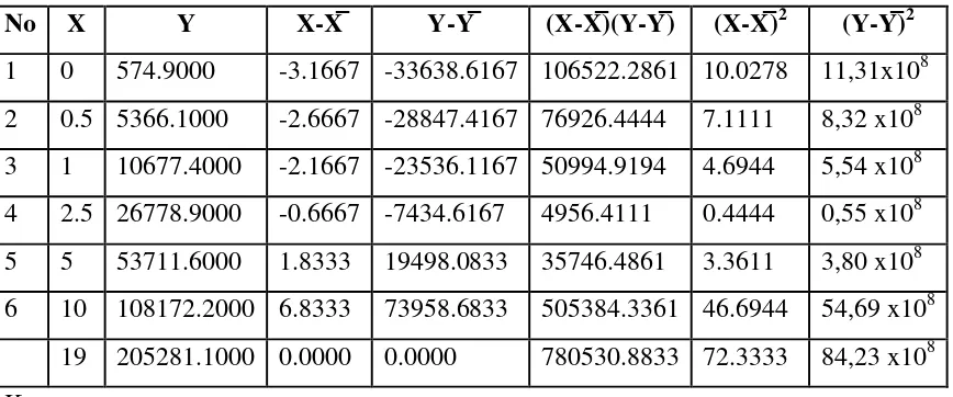 Table 4.4. Data Hasil Penurunan Persamaan Regresi Untuk Larutan Standar Ni 