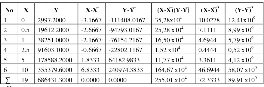 Tabel 4.6. Data Hasil Penurunan Persamaan Regresi Untuk Larutan Standar Zn Pada 