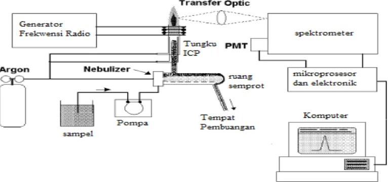 Gambar 2.2. Bagan Alat dari ICP-AES spektrometer (Kealey,D.,2002) 
