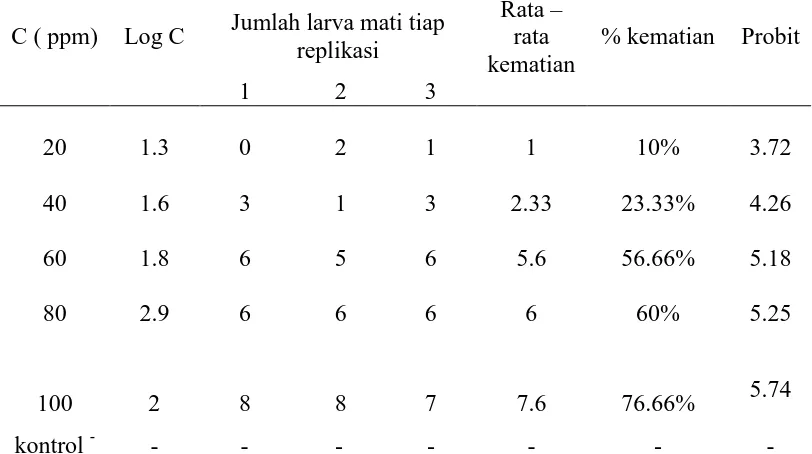 Tabel 4.2 Hasil Pengukuran Jumlah Total Kematian Larva Selama 24 Jam  