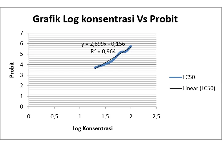Grafik Log konsentrasi Vs Probit 