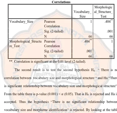 Table (3.2) The Result of Correlation between Vocabulary Size andMorphological Structure Awareness
