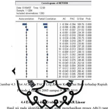 Gambar 4.3  Plot ACF dan PACF Log Return Kurs Thai Bath terhadap Rupiah  