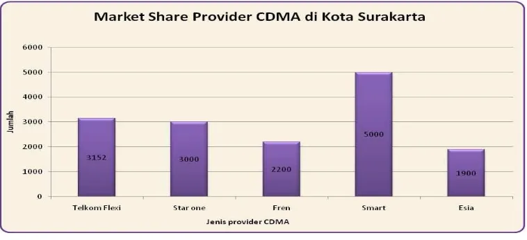 Gambar 1.1 Market Share Provider CDMA di Kota Surakarta 