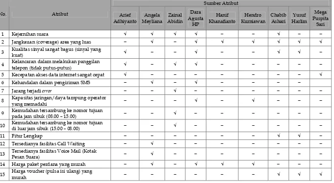 Tabel 4.1 Rekapitulasi Atribut Kartu Seluler dan Sumbernya 