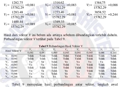Tabel 9 Perbandingan Hasil Vektor V 