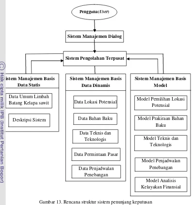Gambar 13. Rencana struktur sistem penunjang keputusan 