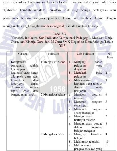 Tabel 3.3 Variabel, Indikator, Sub Indikator Kompetensi Pedagogik, Motivasi Kerja 