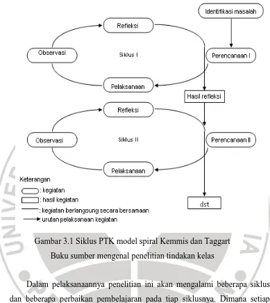 Gambar 3.1 Siklus PTK model spiral Kemmis dan Taggart 