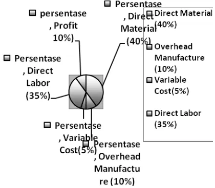 Gambar 1. Diagram Persentase Proporsional Keuangan pada PT Labelindo Perkasa.  