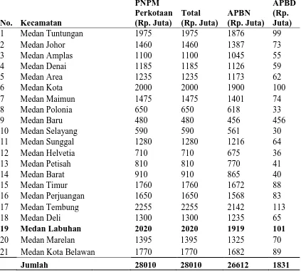 Tabel 2. Dana Alokasi Bantuan Langsung Masyarakat PNPM Mandiri Perkotaan Per Kecamatan di Medan 