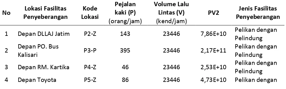 Tabel 4. Jumlah shelter / halte bus di kota Surabaya 