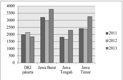 Gambar 1 Rekapitulasi Apotek di Pulau Jawa Sumber: binfar.kemkes.go.id (2013)  