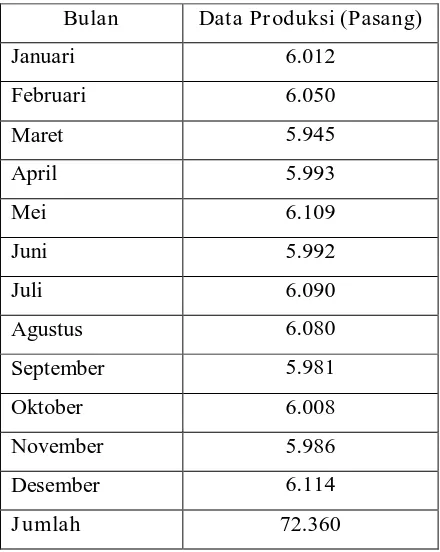 Tabel 4.1 Data Produksi Sandal Gunung  Pada Bulan Januari - Desember 2010  