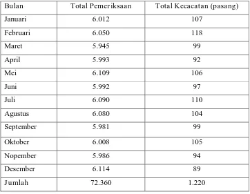 Tabel 4.3  Pemeriksaan Kecacatan Pada Bulan Januari  – Desember 2010 