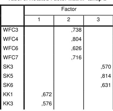 Tabel 5. KMO and Bartlett's Test Tahap 2 