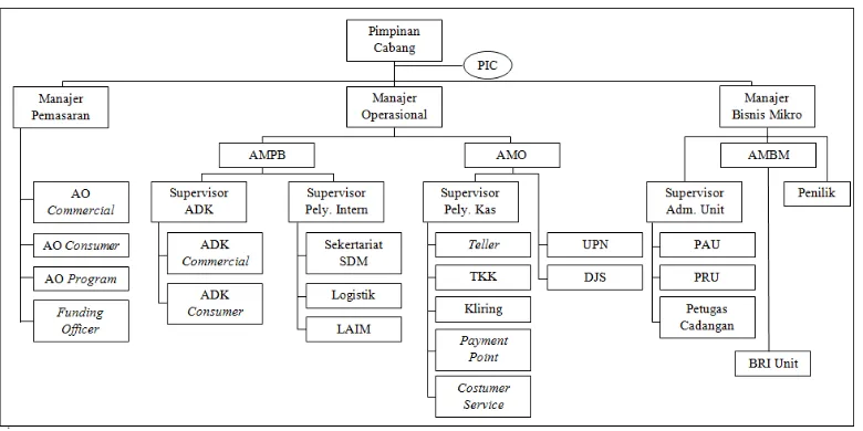 Gambar 2. Struktur Organisasi PT. Bank Rakyat Indonesia 
