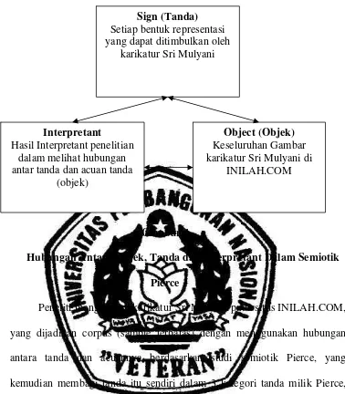 Gambar 4              Hubungan Antara Objek, Tanda dan Interpretant Dalam Semiotik 