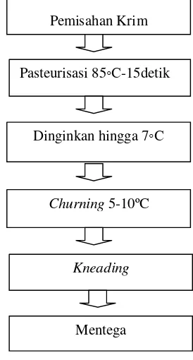 Gambar 1 Diagram alir proses pembuatan mentega (Hunziker 2008) 