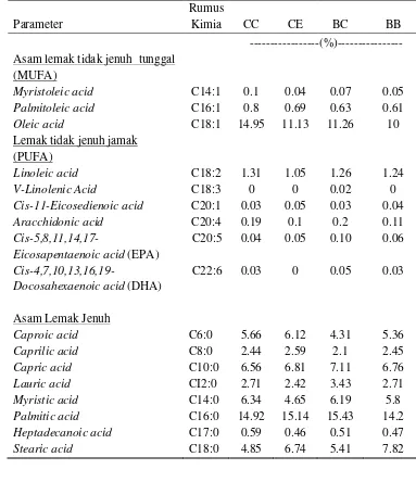 Tabel  7 Komposisi asam lemak susu kambing Saanen 