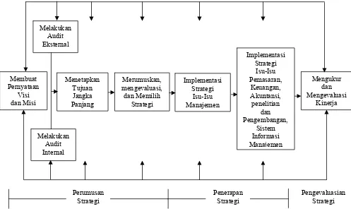 Gambar 2. Model Manajemen Strategis Komprehensif Sumber : David, 2009  