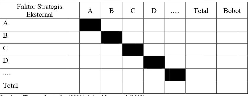 Tabel 5T. Pennilaian Boboot Faktor Strrategis Eksteernal Perusahhaan 