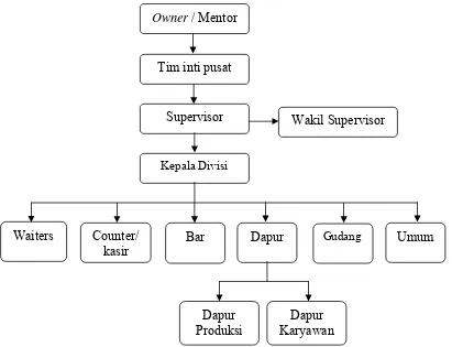 Gambar 7. Struktur Organisasi Perusahaan Sumber : Pia Apple Pie Bakery (2011) 