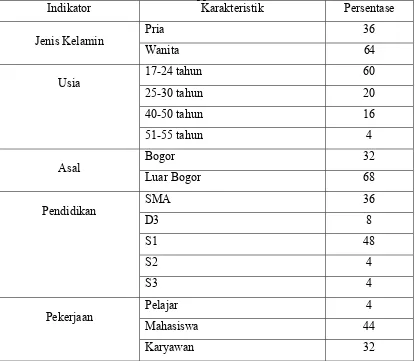 Tabel 10. Karakteristik Konsumen Pia Apple Pie Tahun 2011  