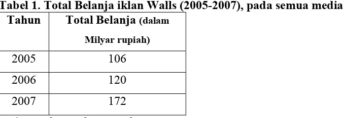 Tabel 1. Total Belanja iklan Walls (2005-2007), pada semua media 