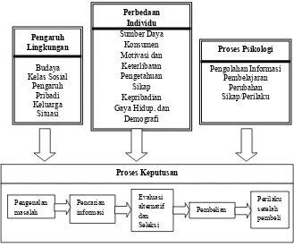 Gambar 1. Model Perilaku Konsumen dan faktor-faktor yang mempengaruhinya (Engel, 1994) 