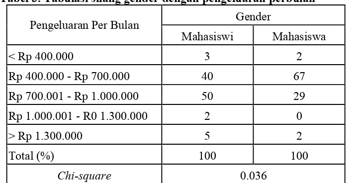 Tabel 3. Tabulasi silang gender dengan pengeluaran perbulan 