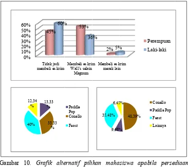 Grafik alteernatif piliihan mahas