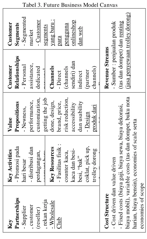 Tabel 3. Future Business Model Canvas 