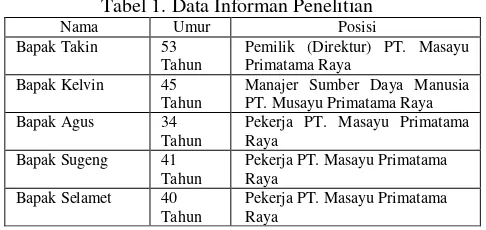 Tabel 1. Data Informan Penelitian 
